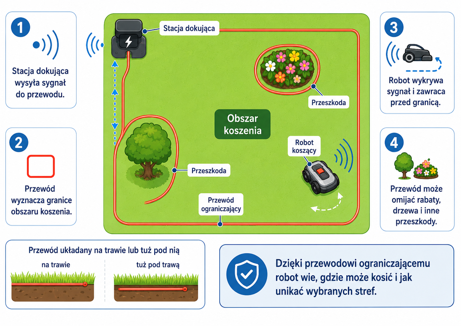 Przewód ograniczający w robocie koszącym