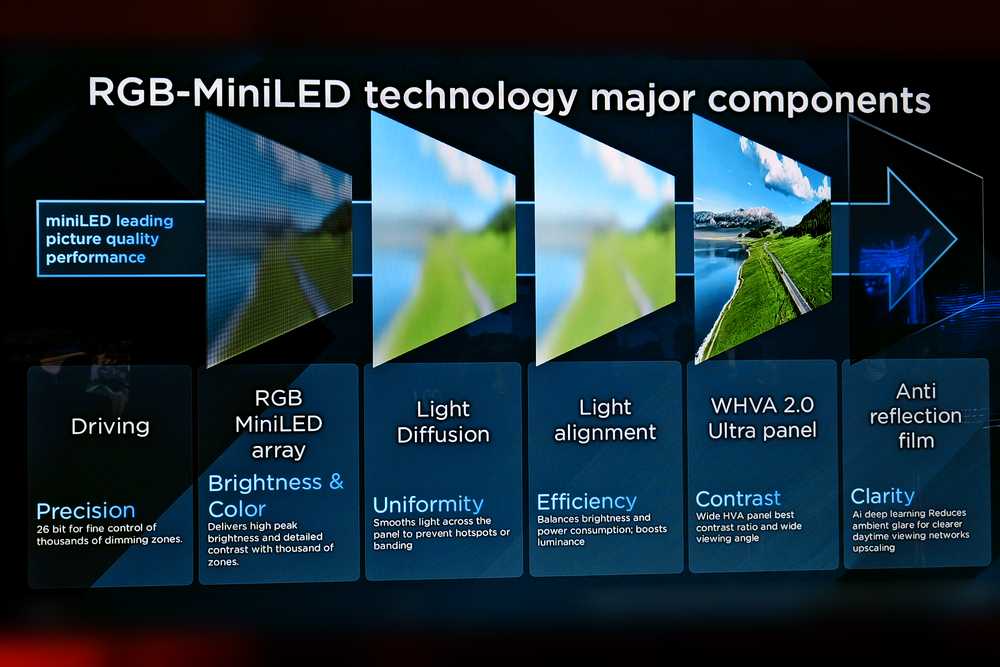 Zalety RGB Mini LED i Micro RGB