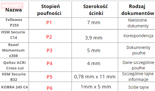 Porównianie niszczarek