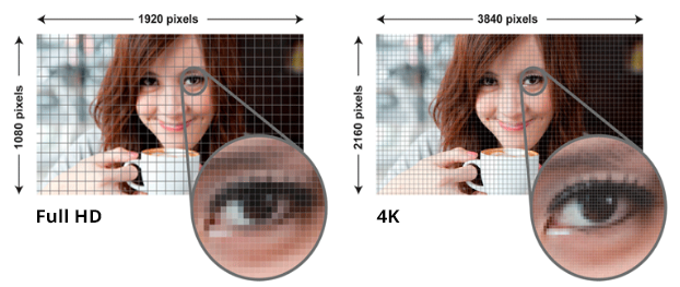 Porównanie detali w telewizorach Full HD i w telewizorach 4K. Większa ilość pikseli pozwala na wierniejsze oddanie nawet najdrobniejszych szczegółów