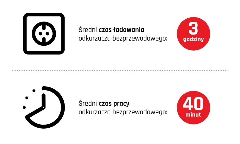 ladowanie odkurzacza bezprzewodowego