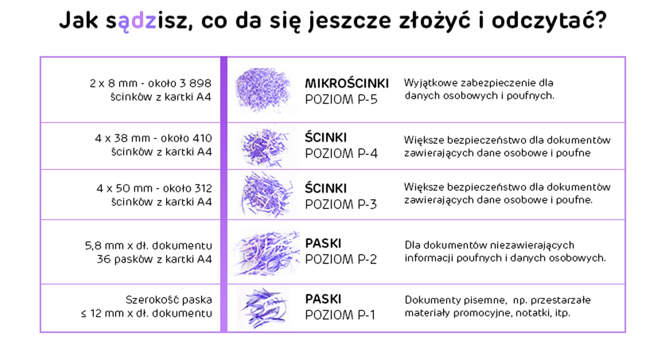Poziom zabezpieczeń DIN
