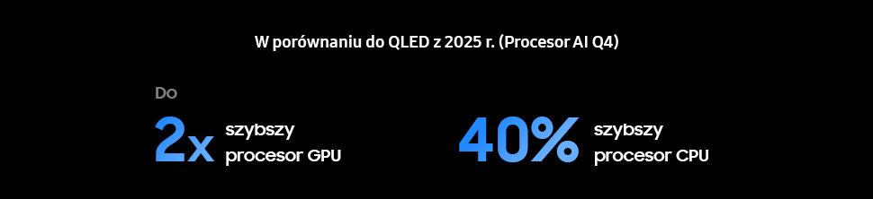 2x szybszy procesor GPU 40% szybszy procesor CPU w telewizorze Samsung Mini LED Neo QLED 4K QN85F (2025)
