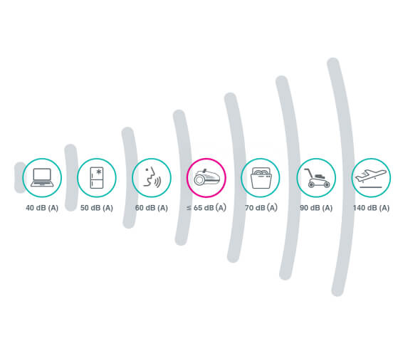 Grafika przedstawiająca porównanie poziomów hałasu w decybelach – od 40 dB (praca laptopa) do 140 dB (startujący samolot), z wyróżnieniem ≤65 dB jako poziomu hałasu odkurzacza.