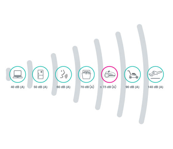 Grafika pokazuje porównanie poziomu hałasu różnych urządzeń w decybelach. Od lewej znajduje się ikona laptopa z podpisem 40 dB (A), dalej lodówka – 50 dB (A), rozmowa – 60 dB (A), workowy odkurzacz – 70 dB (A), następnie wyróżniony różowym kolorem symbol odkurzacza na kółkach z wartością ≤73 dB (A). Dalej widoczna jest ikona kosiarki z podpisem 90 dB (A) oraz startującego samolotu – 140 dB (A). W tle rozchodzą się szare fale, które obrazują wzrastający poziom głośności.