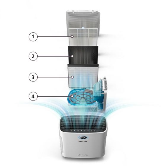 Philips Zobacz jak przebiega proces filtracji w czterech etapach