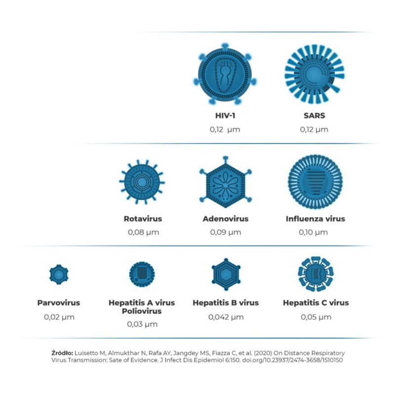 Philips Filtr 3w1 NanoProtect HEPAusuwa cząsteczki 100x mniejsze niż standardowy filtr HEPA