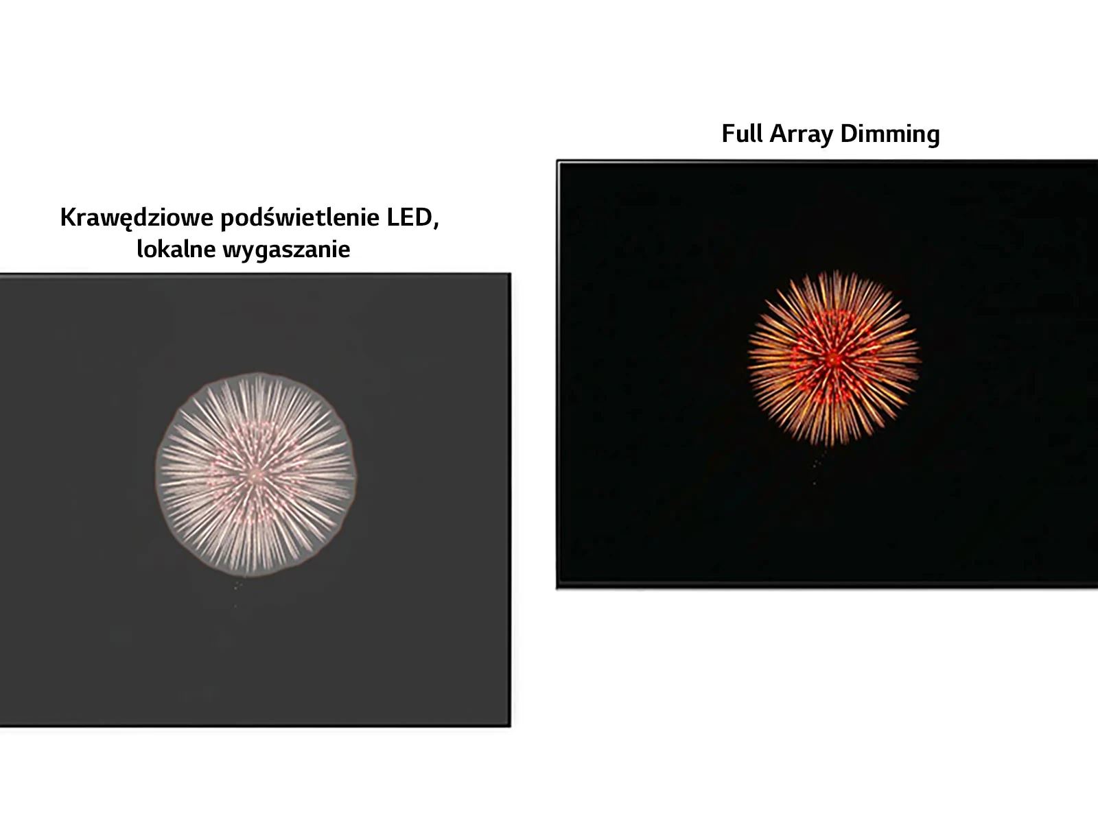 Porównanie krawędziowego podświetlenia LED z technologią lokalnego wygaszania z wyraźnym efektem halo po lewej i technologii Full Array Dimming z głębszą czernią i mniejszym efektem halo po prawej (odtwórz film).