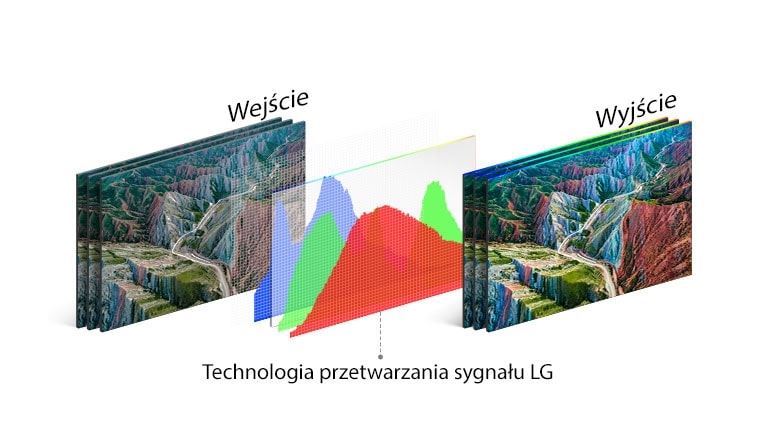 Wykres przedstawiający technologię przetwarzania sygnału w telewizorze LG na środku, między obrazem wejściowym po lewej i żywym obrazem wyjściowym po prawej