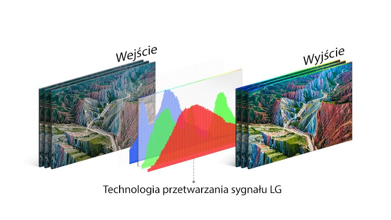 Wykres przedstawiający technologię przetwarzania sygnału LG na środku między obrazem wejściowym po lewej i żywym obrazem wyjściowym po prawej
