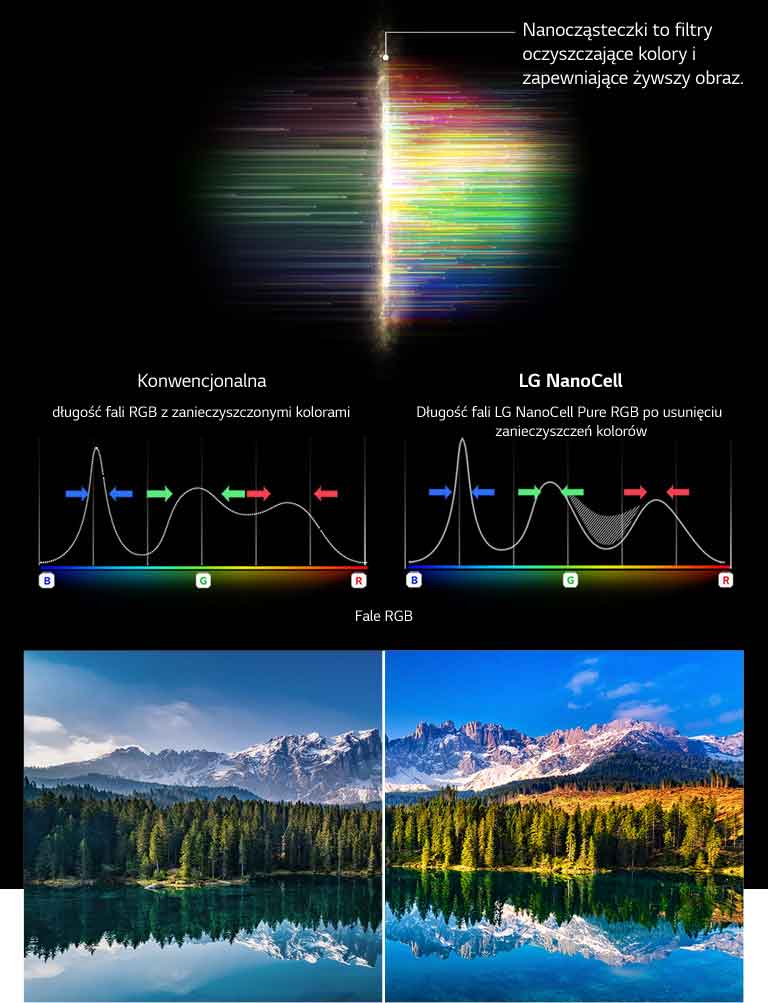 Wykres spektrum RGB przedstawiający odfiltrowanie mdłych kolorów oraz obrazy pozwalające porównać czystość kolorów na zwykłym ekranie i w technologii NanoCell