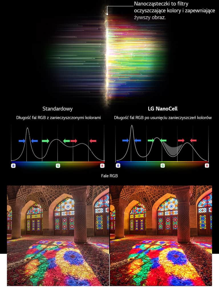 Wykres spektrum RGB przedstawiający odfiltrowanie mdłych kolorów oraz obrazy pozwalające porównać czystość kolorów na zwykłym ekranie i w technologii NanoCell