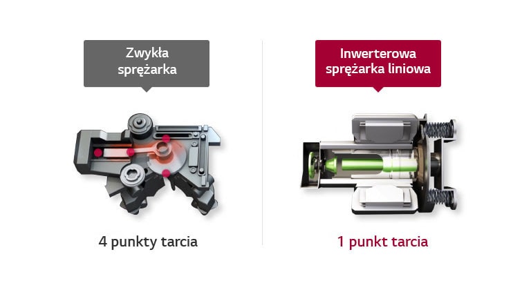 Dlaczego inwerterowa sprężarka liniowa?2