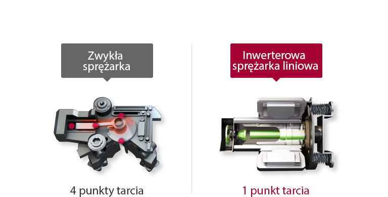 Dlaczego inwerterowa sprężarka liniowa?2