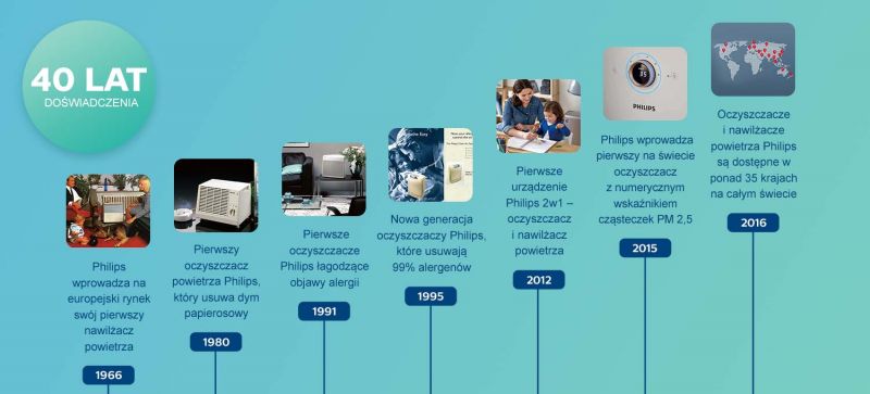 Philips Filtr NanoProtect HEPAusuwa cząsteczki 100x mniejsze niż standardowy filtr HEPA