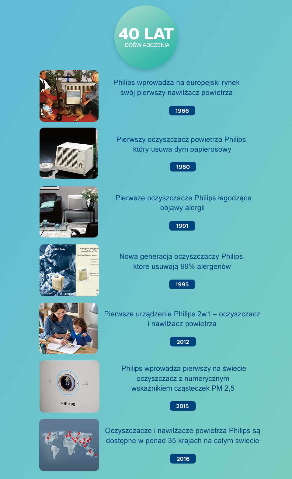 Philips Filtr NanoProtect HEPAusuwa cząsteczki 100x mniejsze niż standardowy filtr HEPA