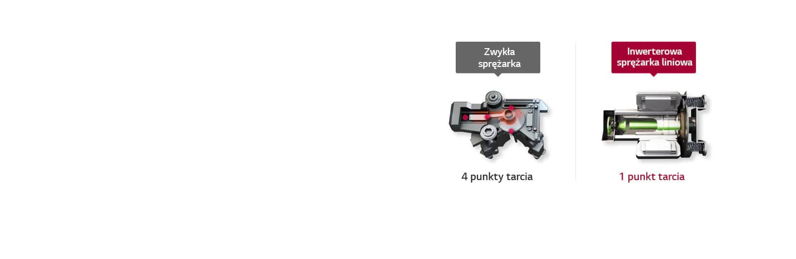 Dlaczego inwerterowa sprężarka liniowa?
