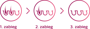 Philips 92% włosków mniej