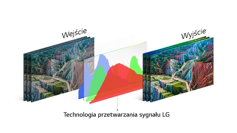 Wykres przedstawiający technologię przetwarzania sygnału w telewizorze LG na środku, między obrazem wejściowym po lewej i żywym obrazem wyjściowym po prawej
