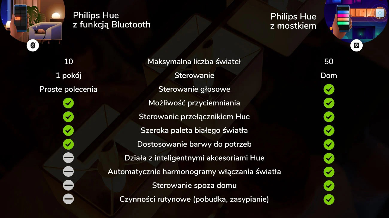 Pełna zdalna kontrola dzięki mostkowi Hue