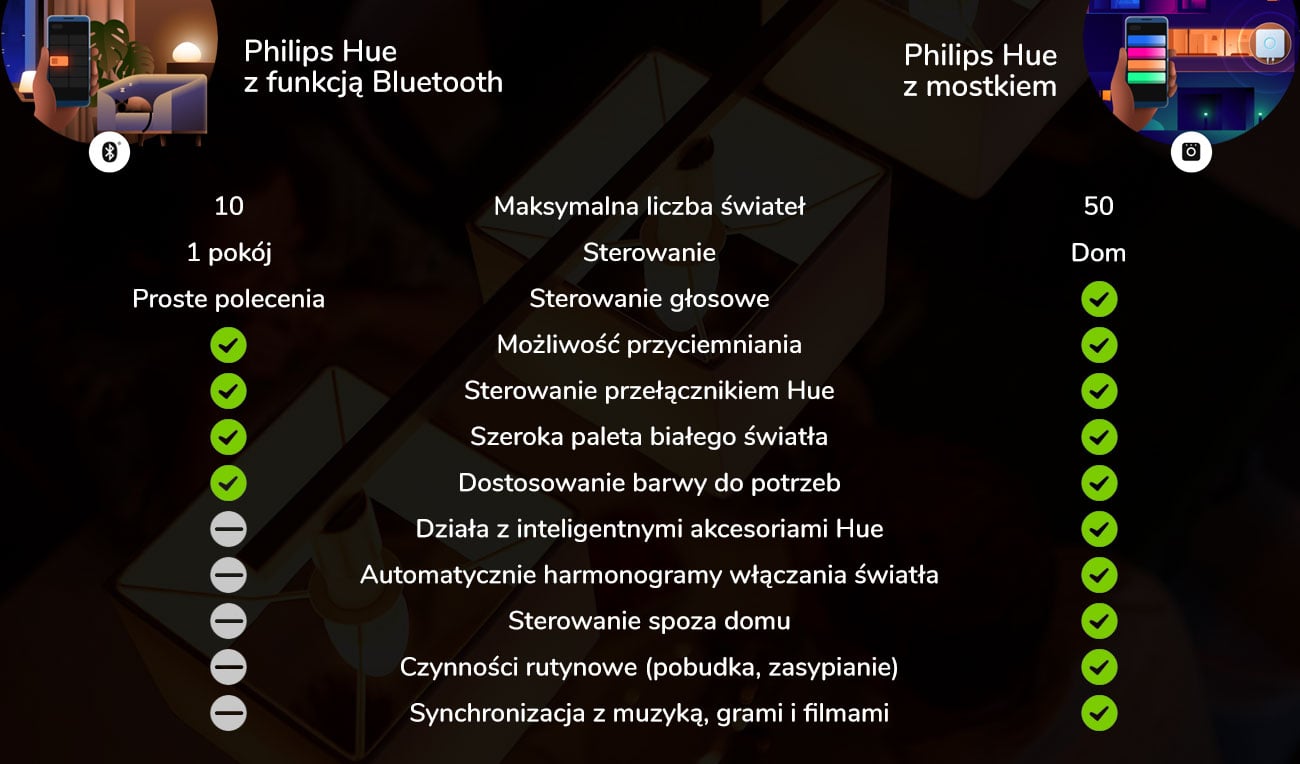 Zdalna kontrola dzięki mostkowi Hue